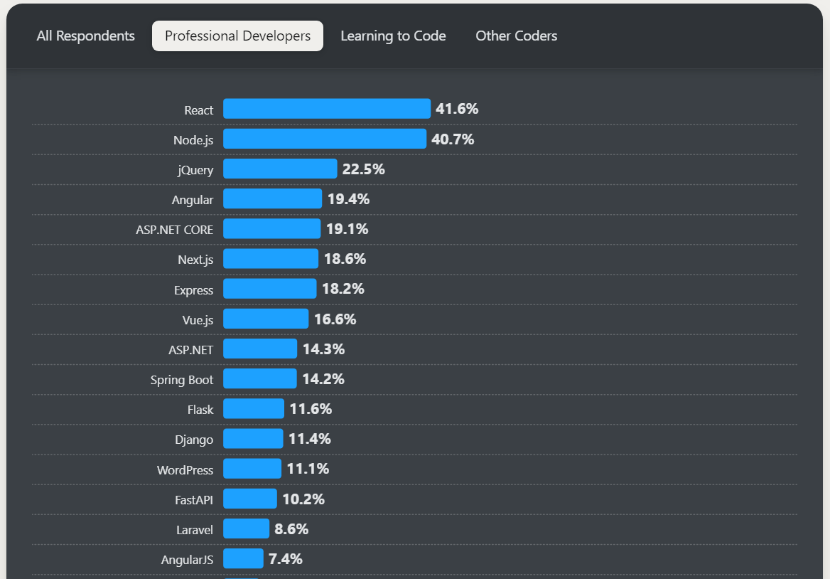 React for Frontend Development Statistics