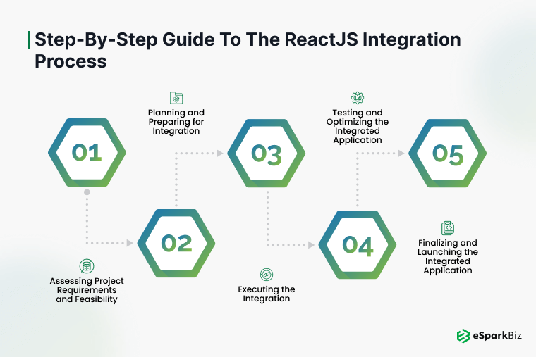 Step-by-Step Guide To The ReactJS Integration Process