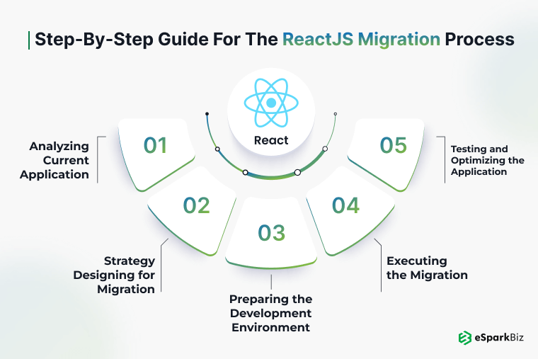 Step-by-Step Guide for The ReactJS Migration Process