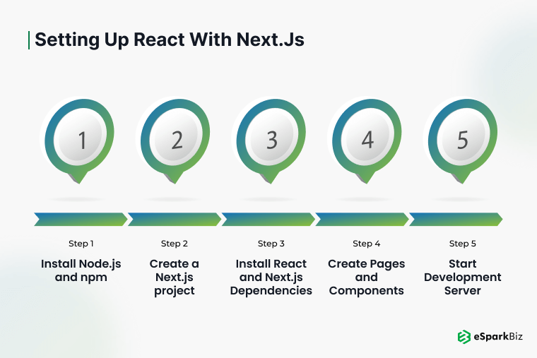 Step-by-step process for setting up React with Next.js