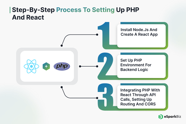 Step-by-Step Process to Setting Up PHP and React