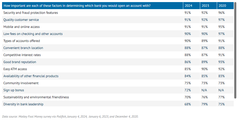 consumers claim that seamless digital experiences shape their selection of digital banking options