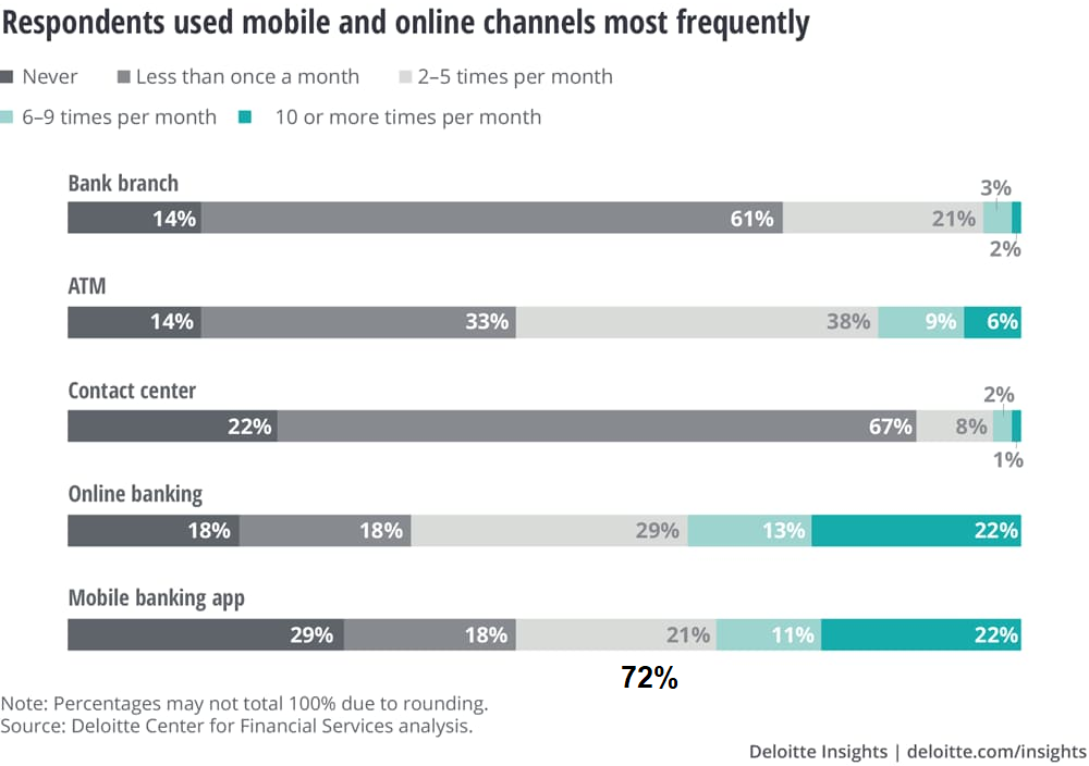 users prefer mobile banking application