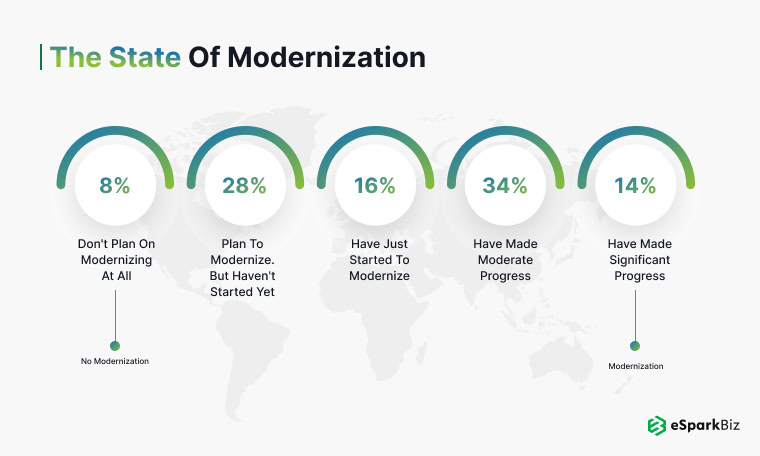 State of Modernization