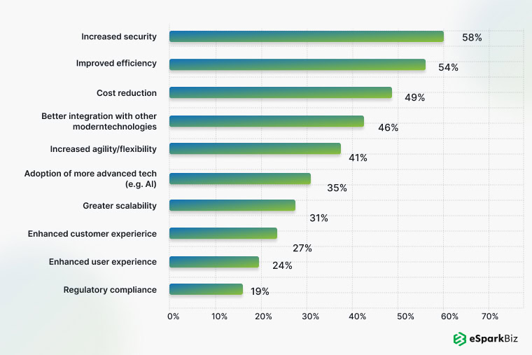 Top Reasons Driving Companies' Application Modernization