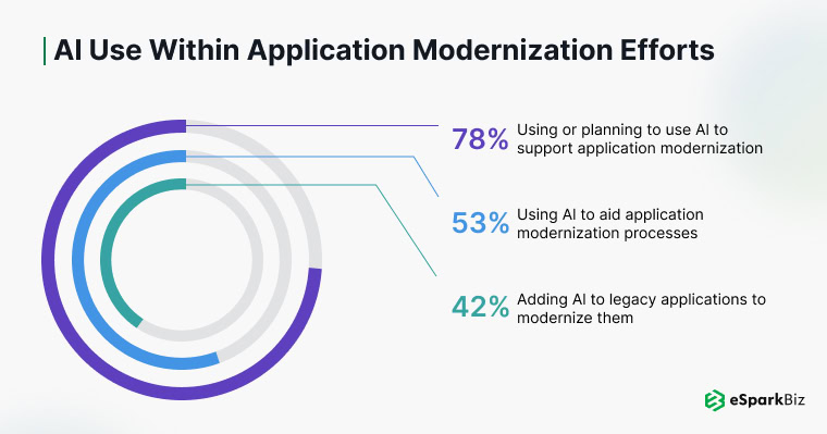 Application Modernization with AI and ML