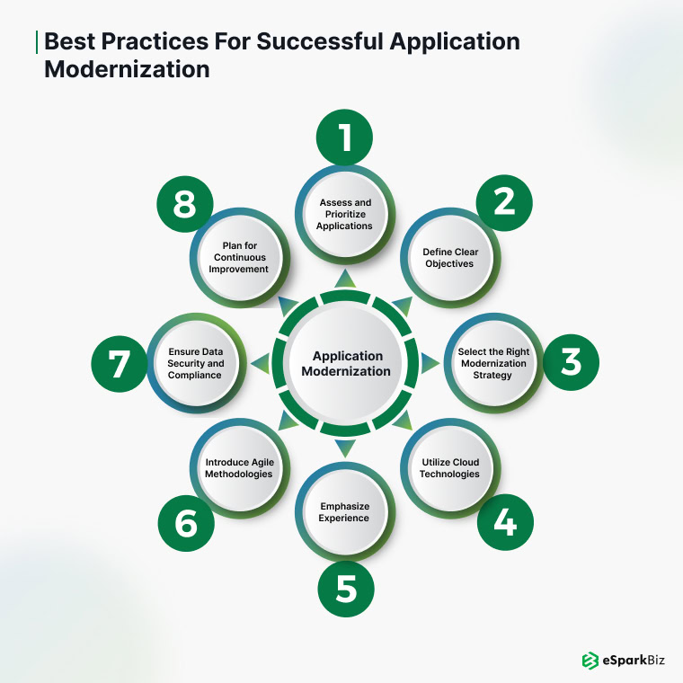 Best Practices for Successful Application Modernization