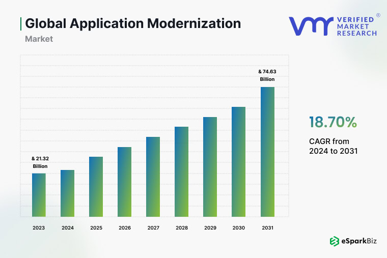 Global Application Modernization Market