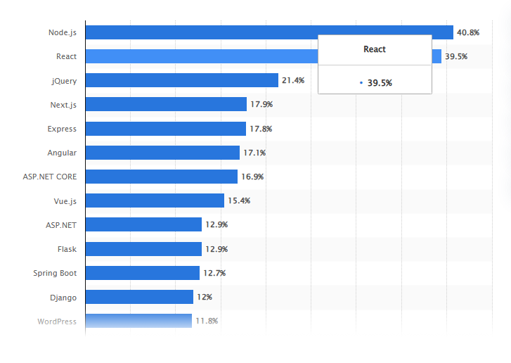 39.5 percent companies use ReactJS