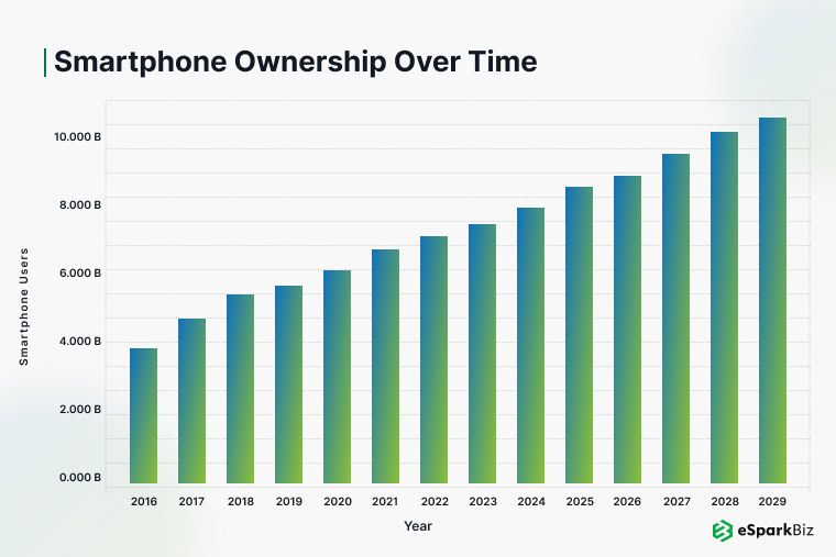 Smartphone Ownership Over Time