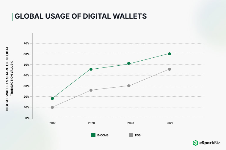 Digital Wallets Share