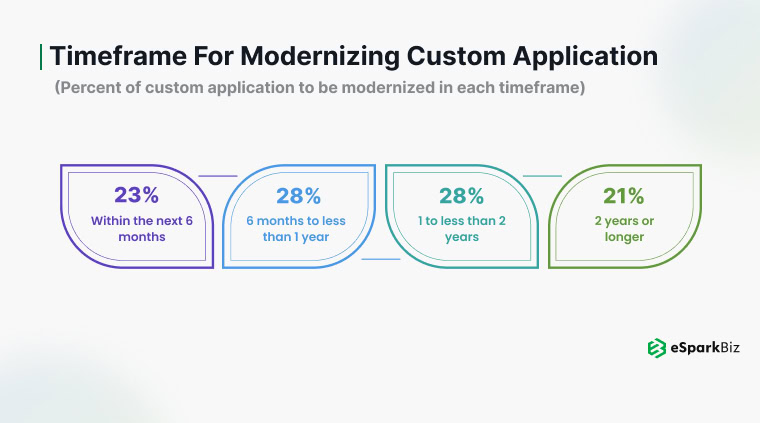 Timeframe for Application Modernization