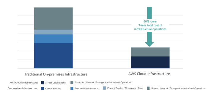 AWS Infrastructure Cost Reduction