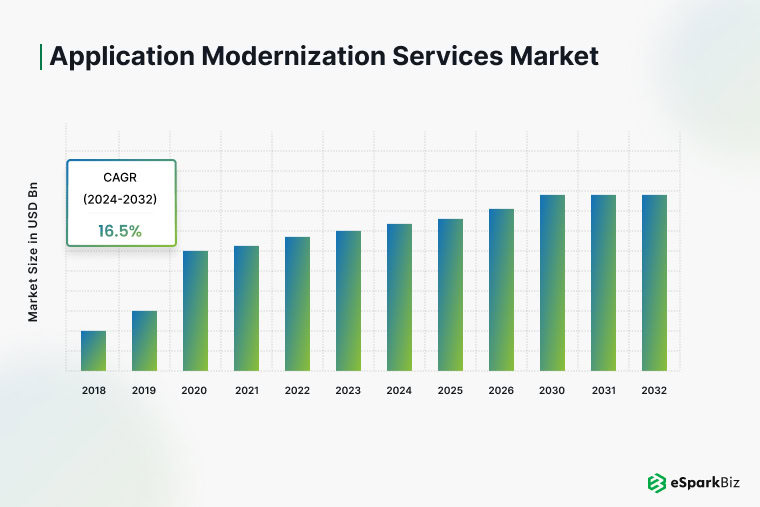 Application Modernization Services Market by 2032