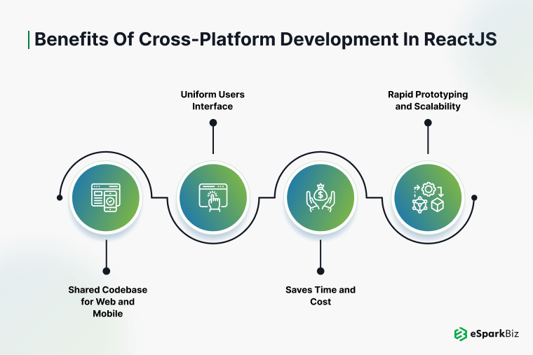 Benefits of Cross-Platform Development in ReactJS