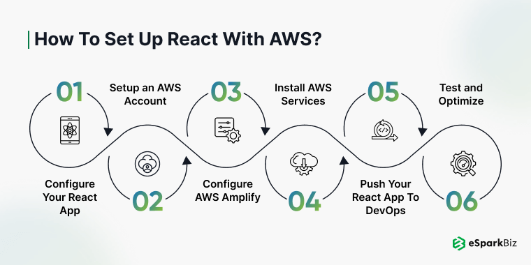 How to Set Up React with AWS