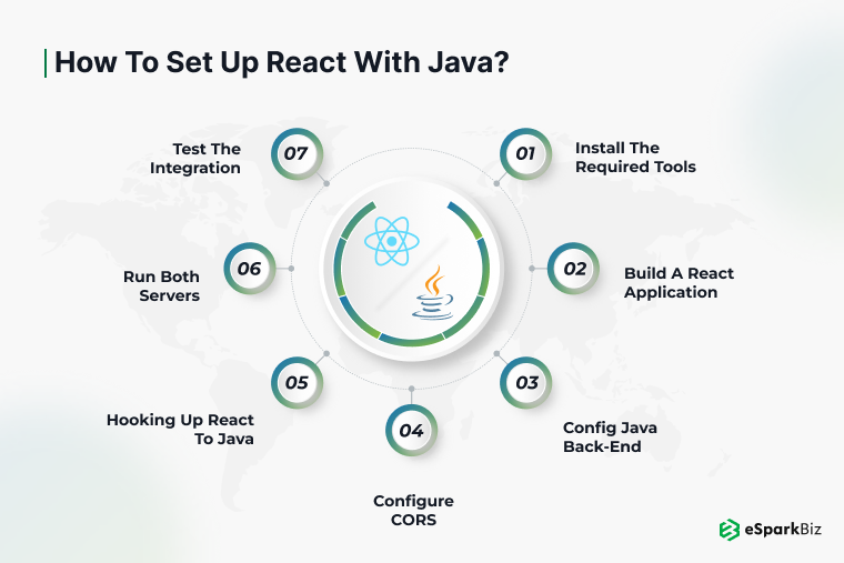 How to Set Up React with Java