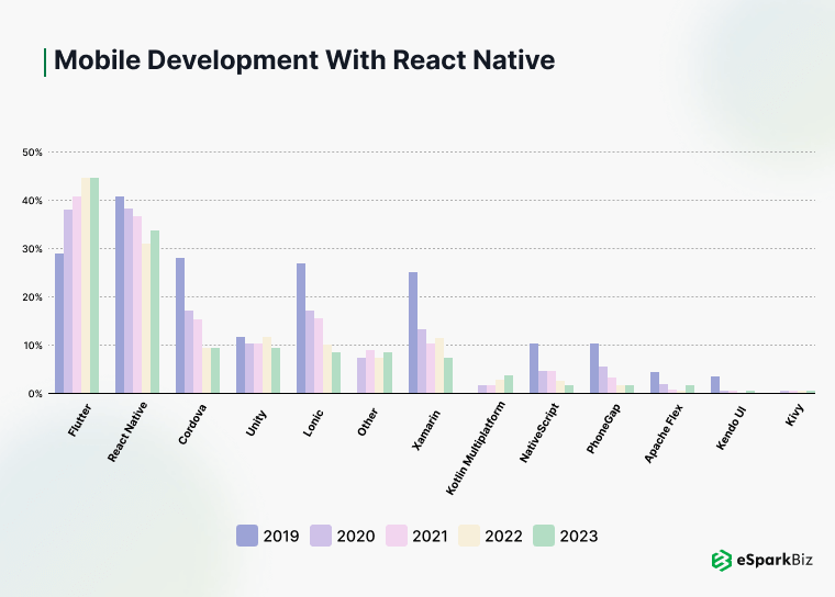 Mobile Development with React Native