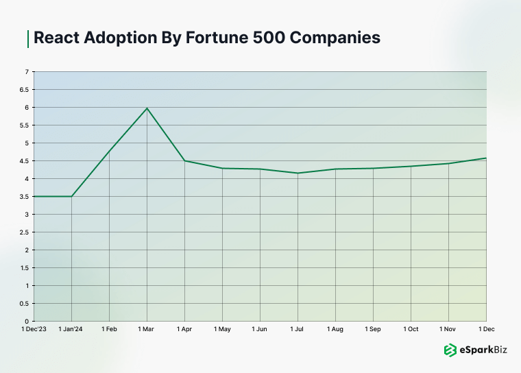 React Adoption by Fortune 500 Companies