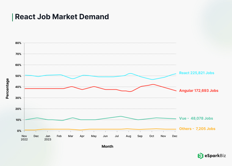 React Job Market Demand