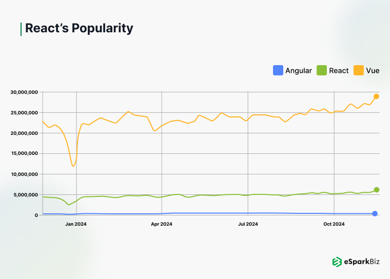 React’s Popularity