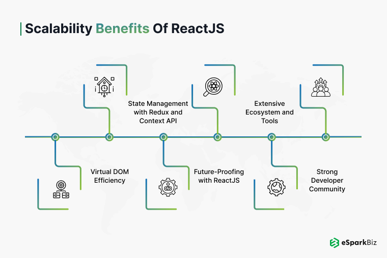 Scalability Benefits of ReactJS