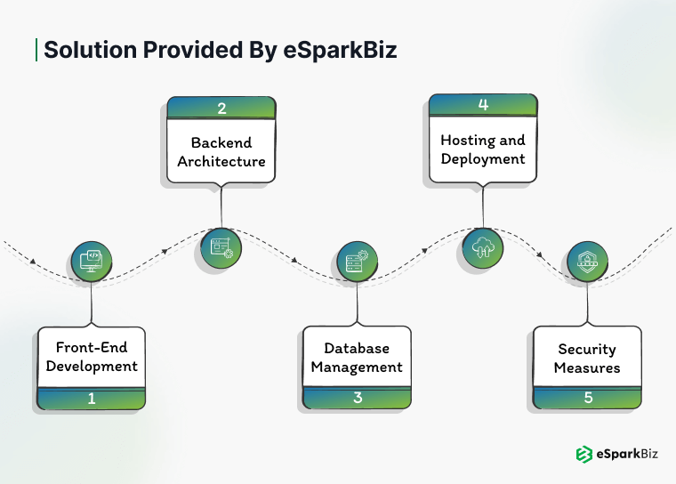 Solution Provided by eSparkBiz