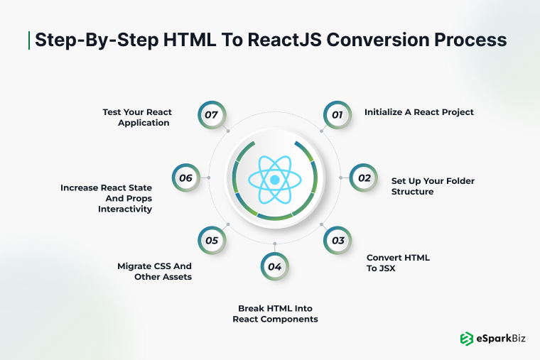 Step-by-Step HTML to ReactJS Conversion Process