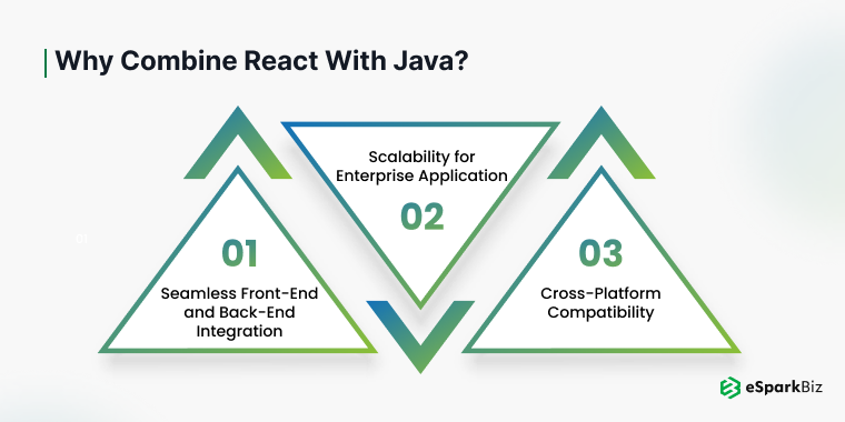 Why Combine React with Java