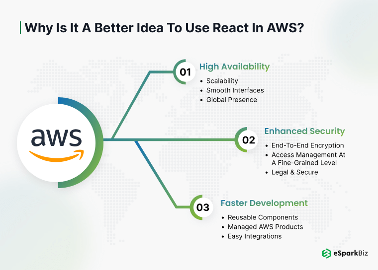 Why Is It A Better Idea to Use React in AWS